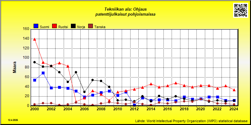 Tekniikan ala: Ohjaus  --- patenttijulkaisut pohjoismaissa (maassa vakinaisesti asuvat)